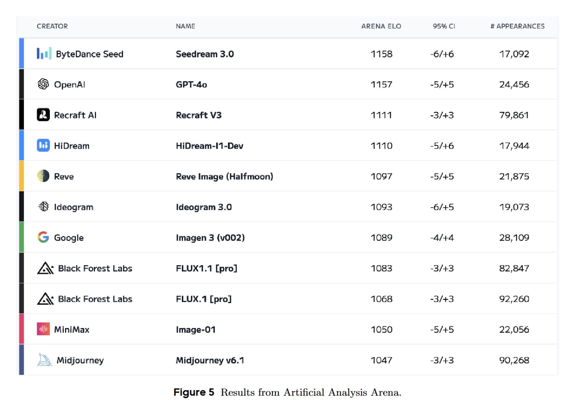 Seedream 3.0 Benchmark